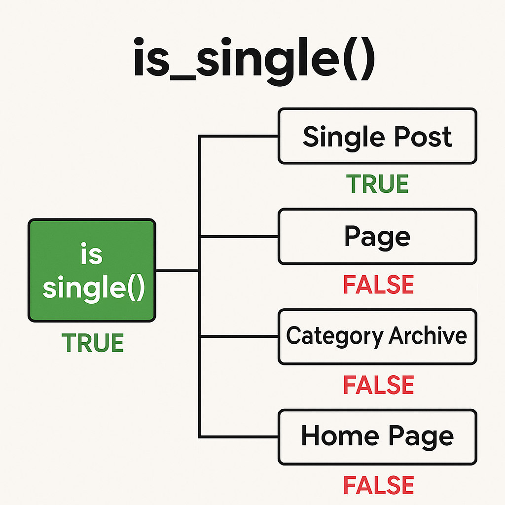 is_single()がtrueになるページの図