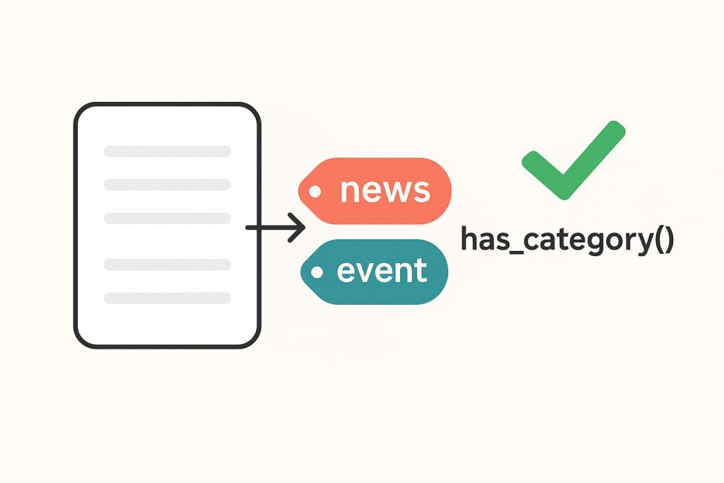 WordPressのhas_category()関数の概念図。投稿「Post A」が「news」「event」「blog」の3つのカテゴリーに属しており、「news」にチェックマークが付いている。