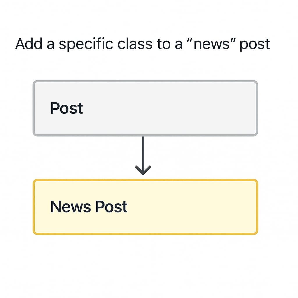 WordPressのhas_category()関数を使い、「news」カテゴリーの記事だけ背景色が変わって強調表示されたブログ画面のイメージ。