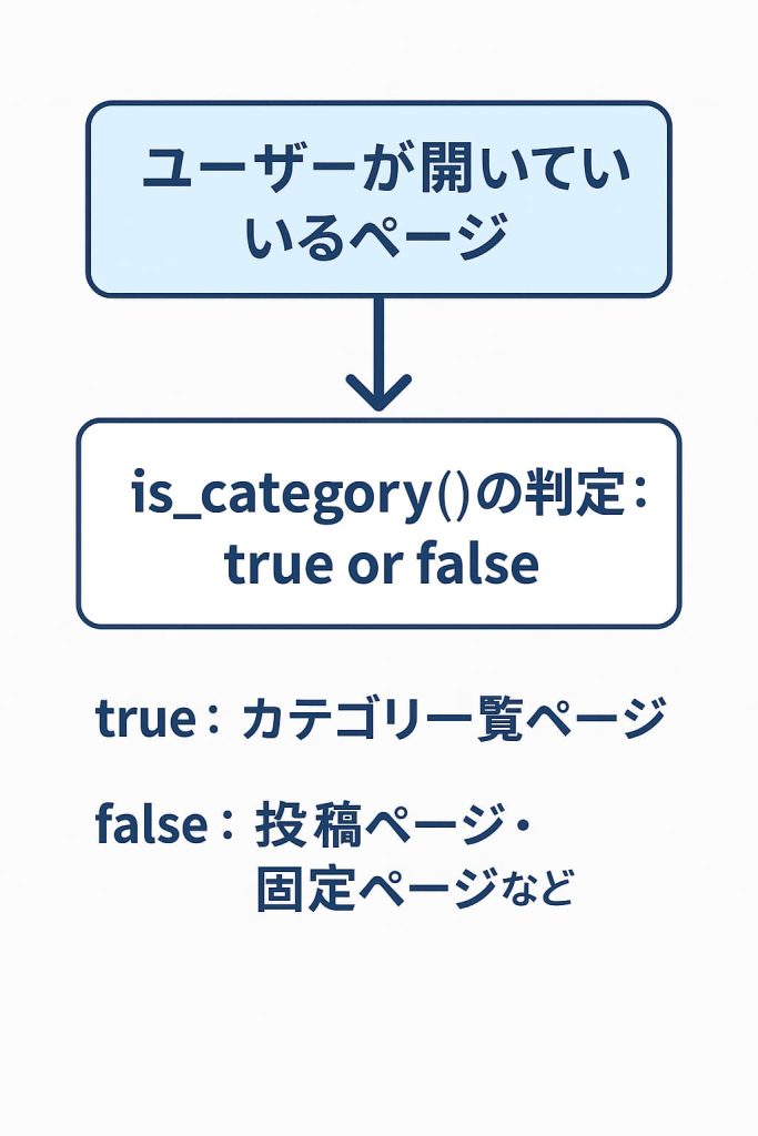is_category()関数の使い方を示す図解