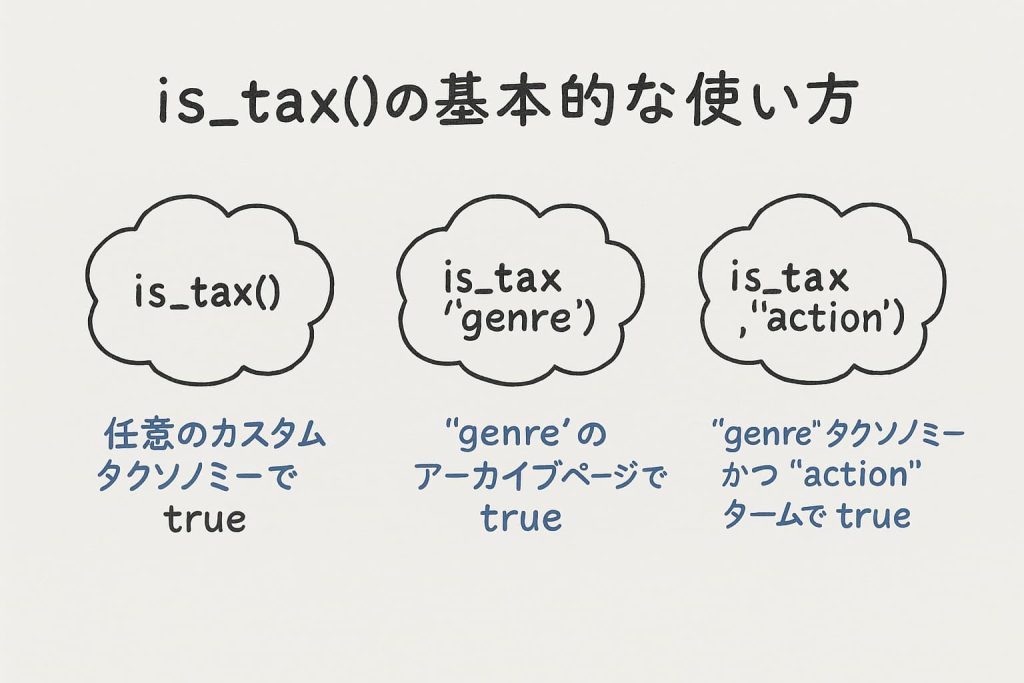 is_tax()関数の構文と使用例を図解したイメージ