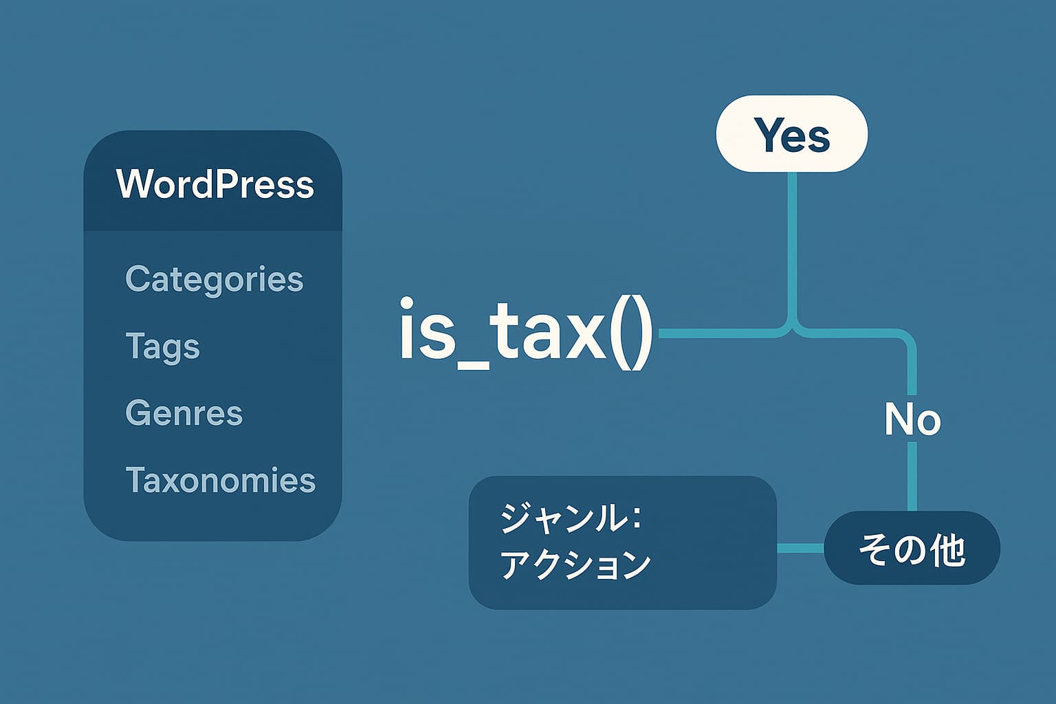 WordPressのis_tax()関数の使い方を解説する図