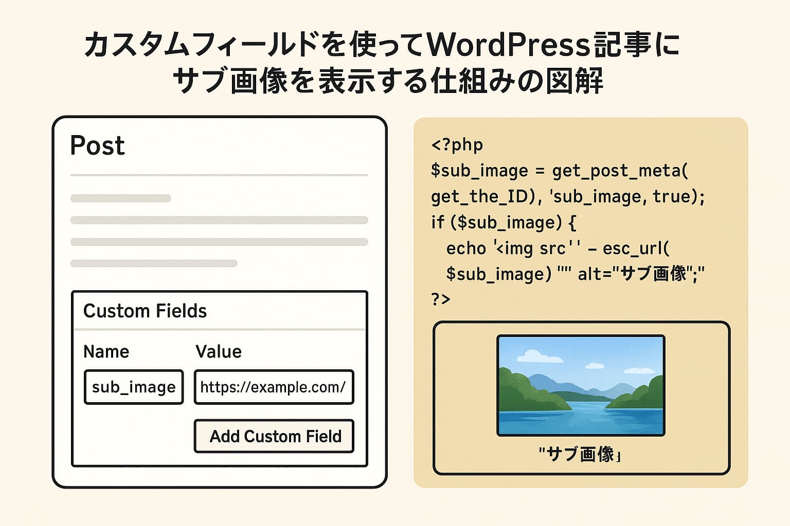 WordPress投稿画面でサブ画像用カスタムフィールドを入力している様子