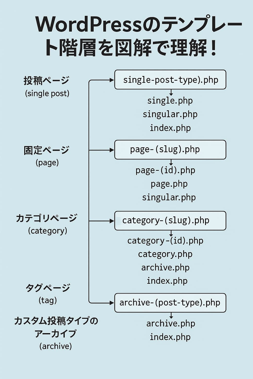 WordPressのテンプレート階層を図解で示したフローチャート。投稿ページ、固定ページ、カテゴリーページ、タグページ、カスタム投稿タイプのアーカイブに対応するテンプレートファイルが階層的に並ぶ。
