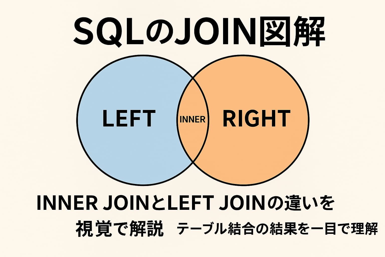 SQLのJOIN図解：2つのテーブルを重ねたベン図でINNER JOIN（重なり）とLEFT JOIN（左側全体）を色分けして示す