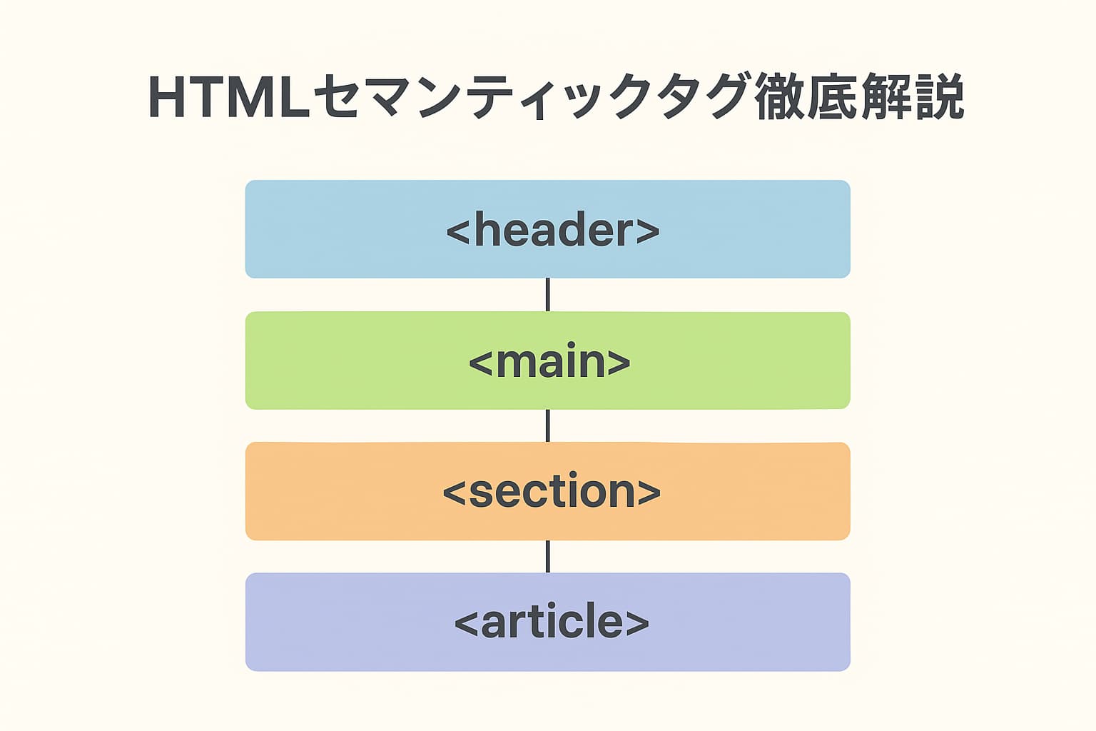 HTMLのセマンティックタグ（header・main・section・article）の構造を示すイメージ図