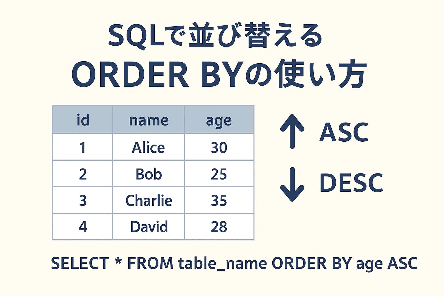 SQLで並び替えるORDER BYの使い方を解説するイメージ図（昇順・降順・複数条件）