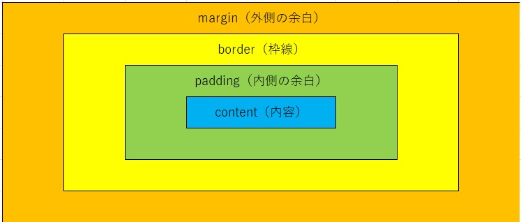 CSSボックスモデルを表現した図。