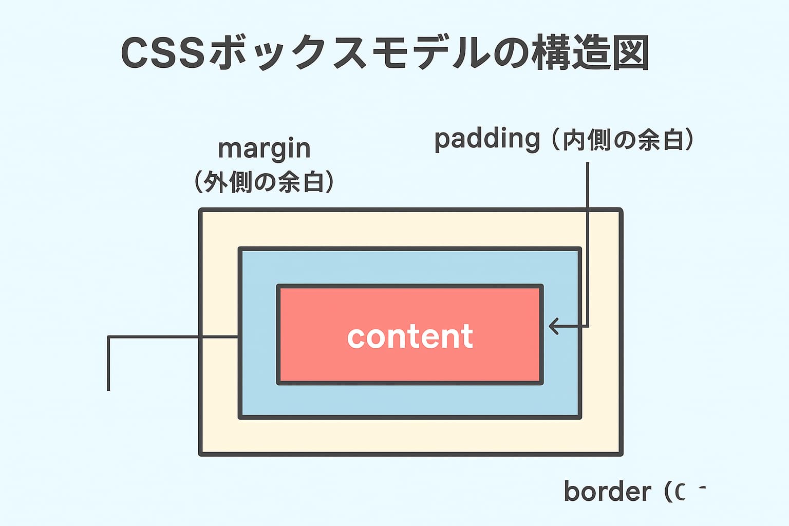 CSSボックスモデルの構造図｜margin・padding・border・contentの関係を示す図解