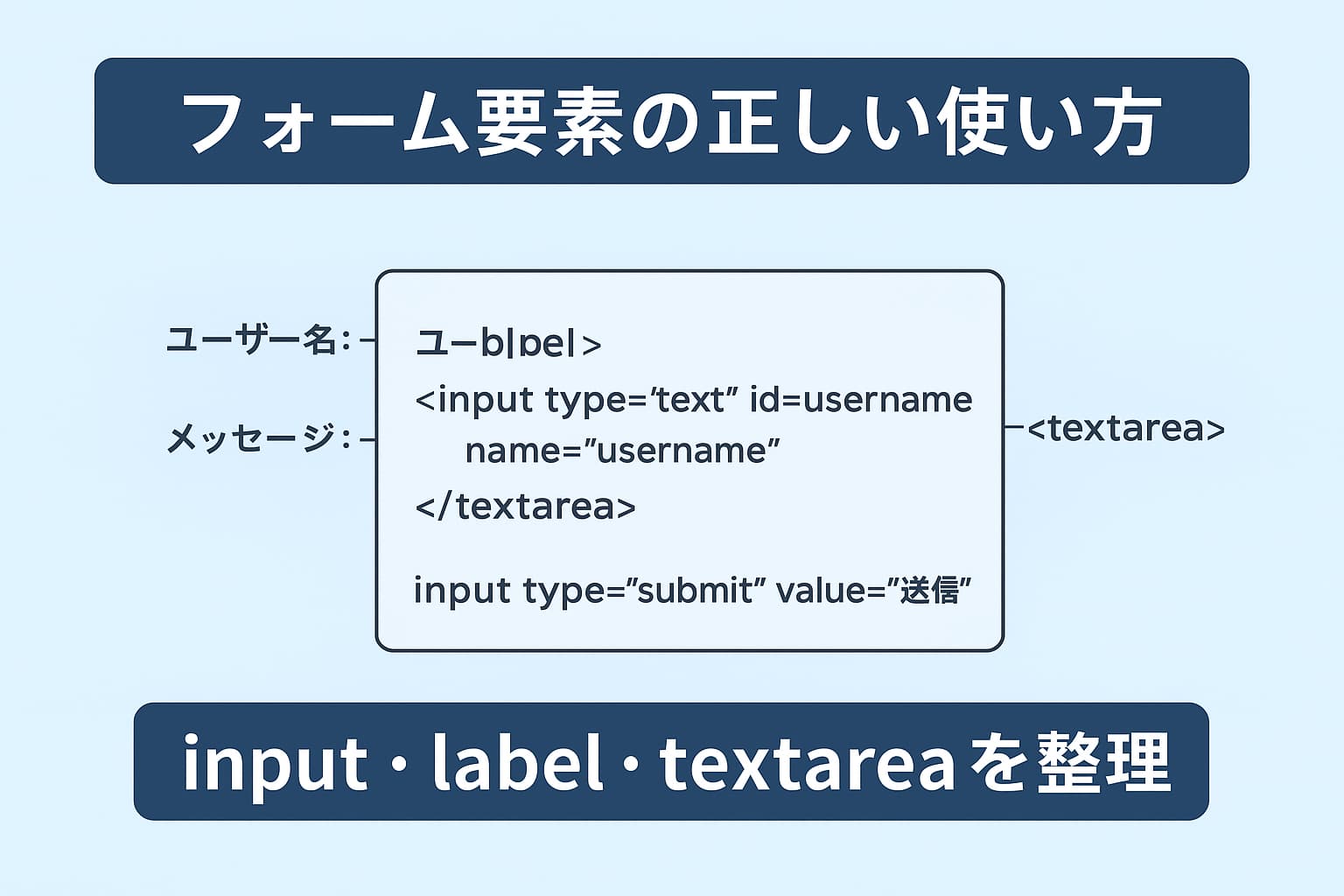 HTMLフォームの基本構造を解説する図：input・label・textareaの使い方を整理