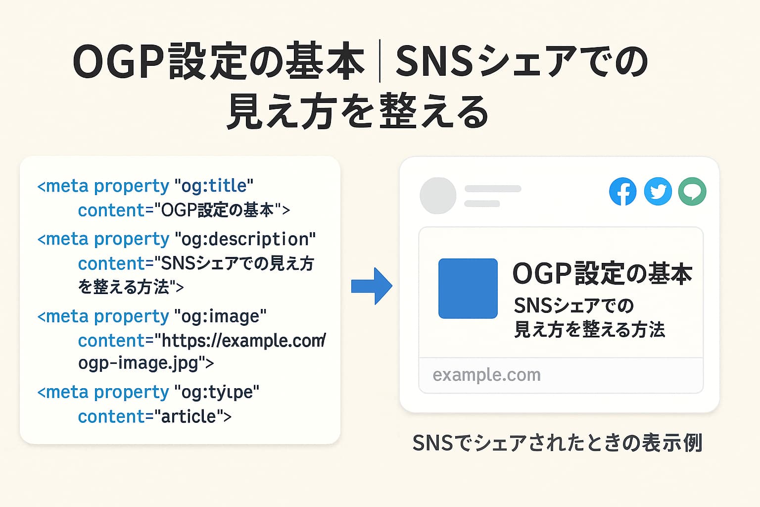 SNSでシェアされたときに最適な見え方を整えるためのOGP設定の基本を解説する図解