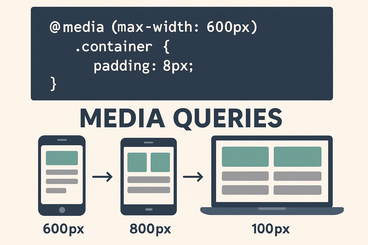 CSSのメディアクエリを使って画面幅ごとにレイアウトを切り替える様子を示したイメージ