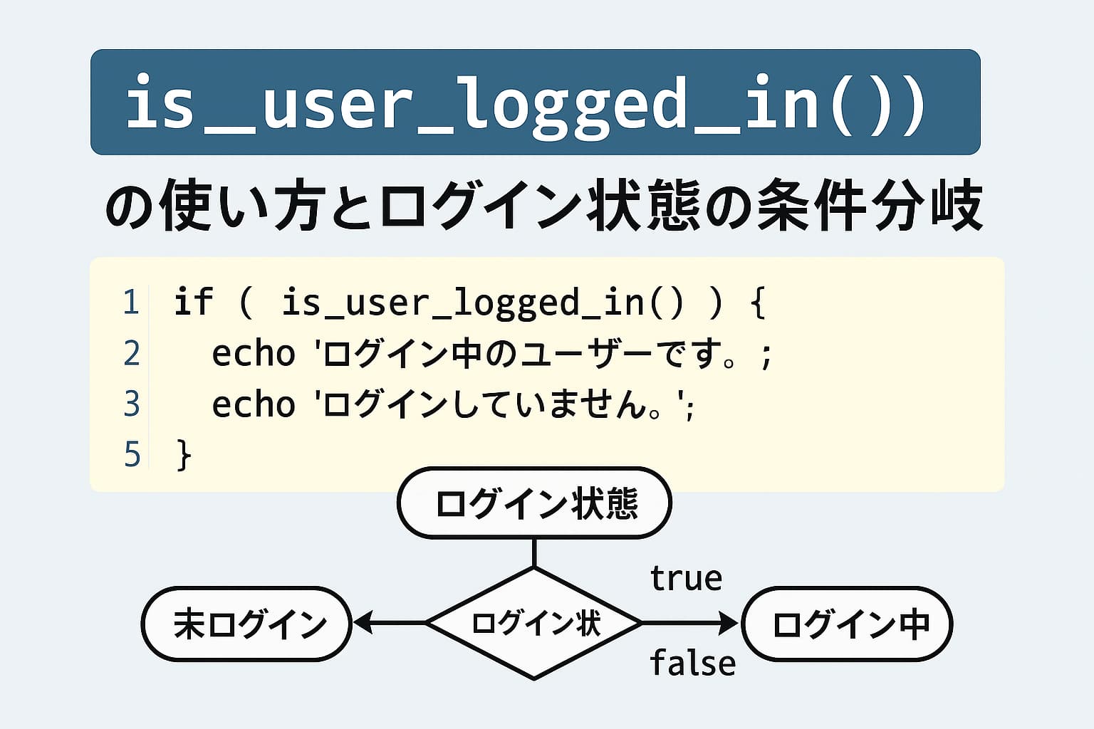 WordPressのis_user_logged_in()の基本構文とログイン状態による条件分岐をわかりやすく解説したイメージ。