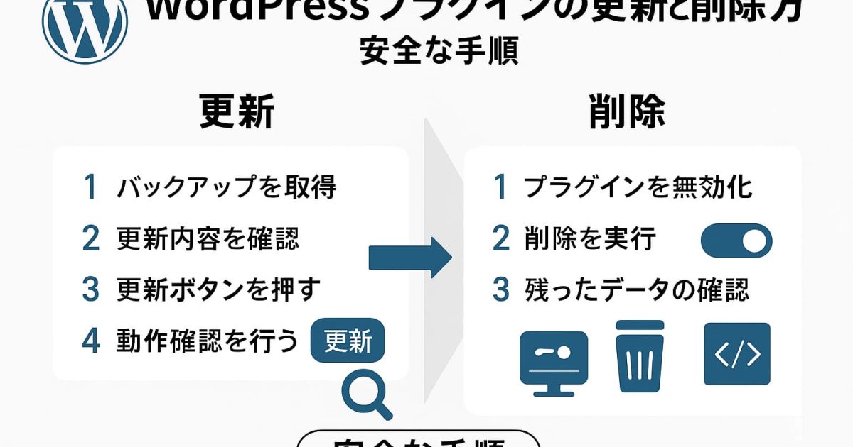 WordPressプラグインの更新と削除を安全に進める基本手順を示した解説イメージ