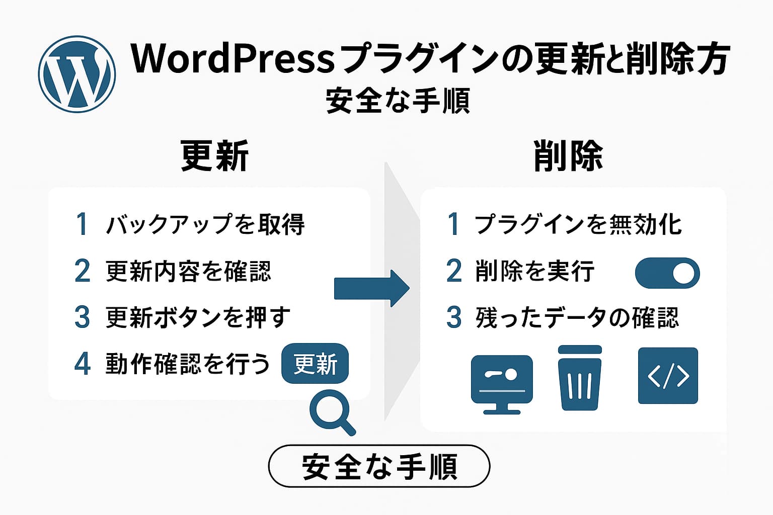 WordPressプラグインの更新と削除を安全に進める基本手順を示した解説イメージ