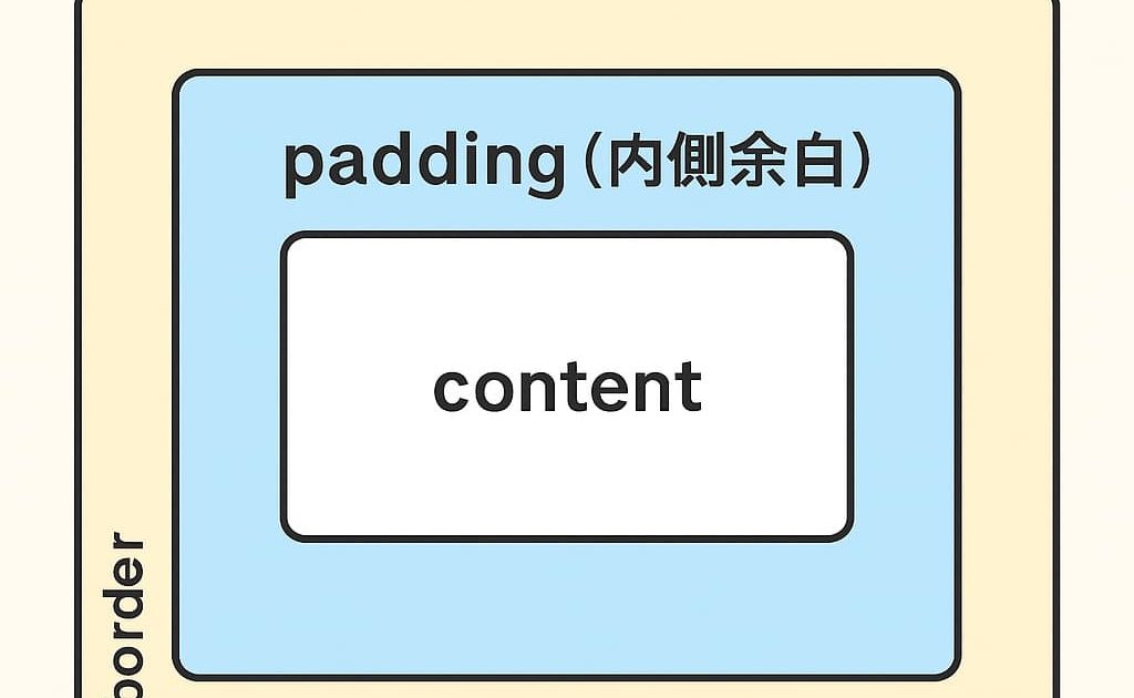 CSSのmarginとpaddingの違いを示すボックスモデル図解。外側余白と内側余白の構造を視覚的に説明したイメージ。