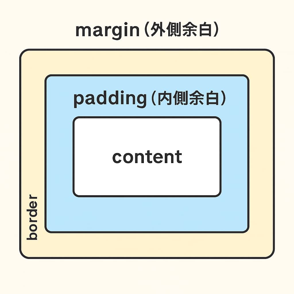 CSSのmarginとpaddingの違いを示すボックスモデル図解。外側余白と内側余白の構造を視覚的に説明したイメージ。