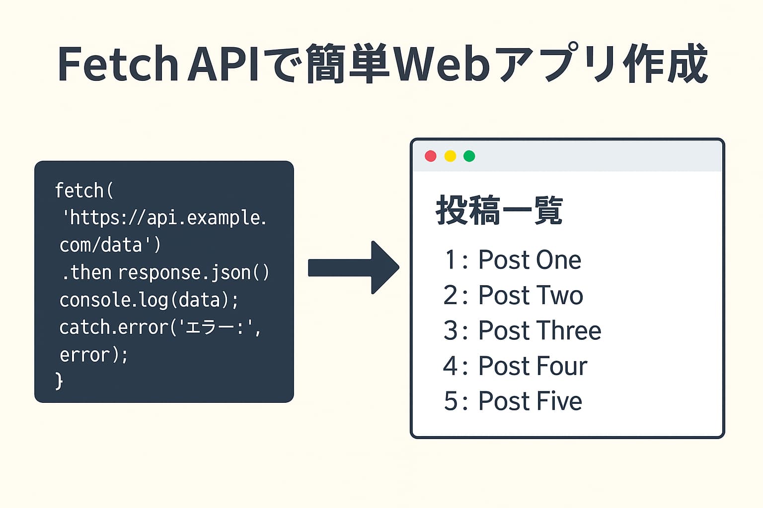 Fetch APIを使って外部データを取得しWebアプリに表示する様子をイメージした図