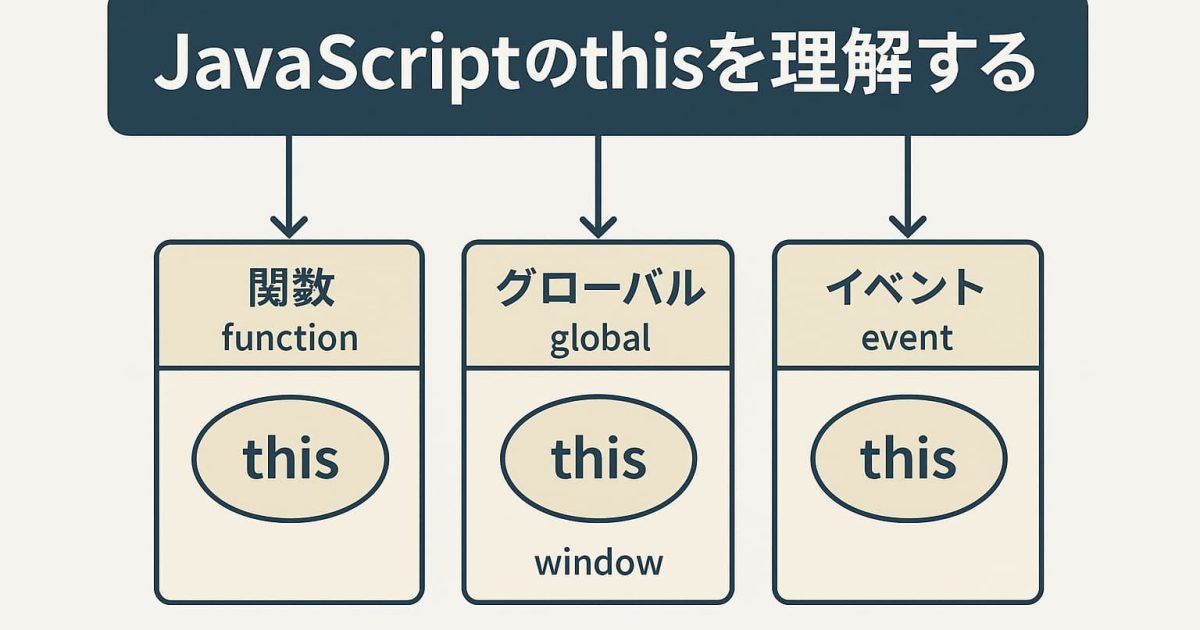 JavaScriptのthisが文脈によって変化する仕組みを示すシンプルな概念図。関数、グローバル、イベントの関係性を整理したビジュアル。