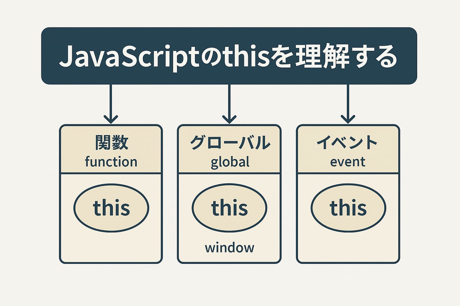 JavaScriptのthisが文脈によって変化する仕組みを示すシンプルな概念図。関数、グローバル、イベントの関係性を整理したビジュアル。