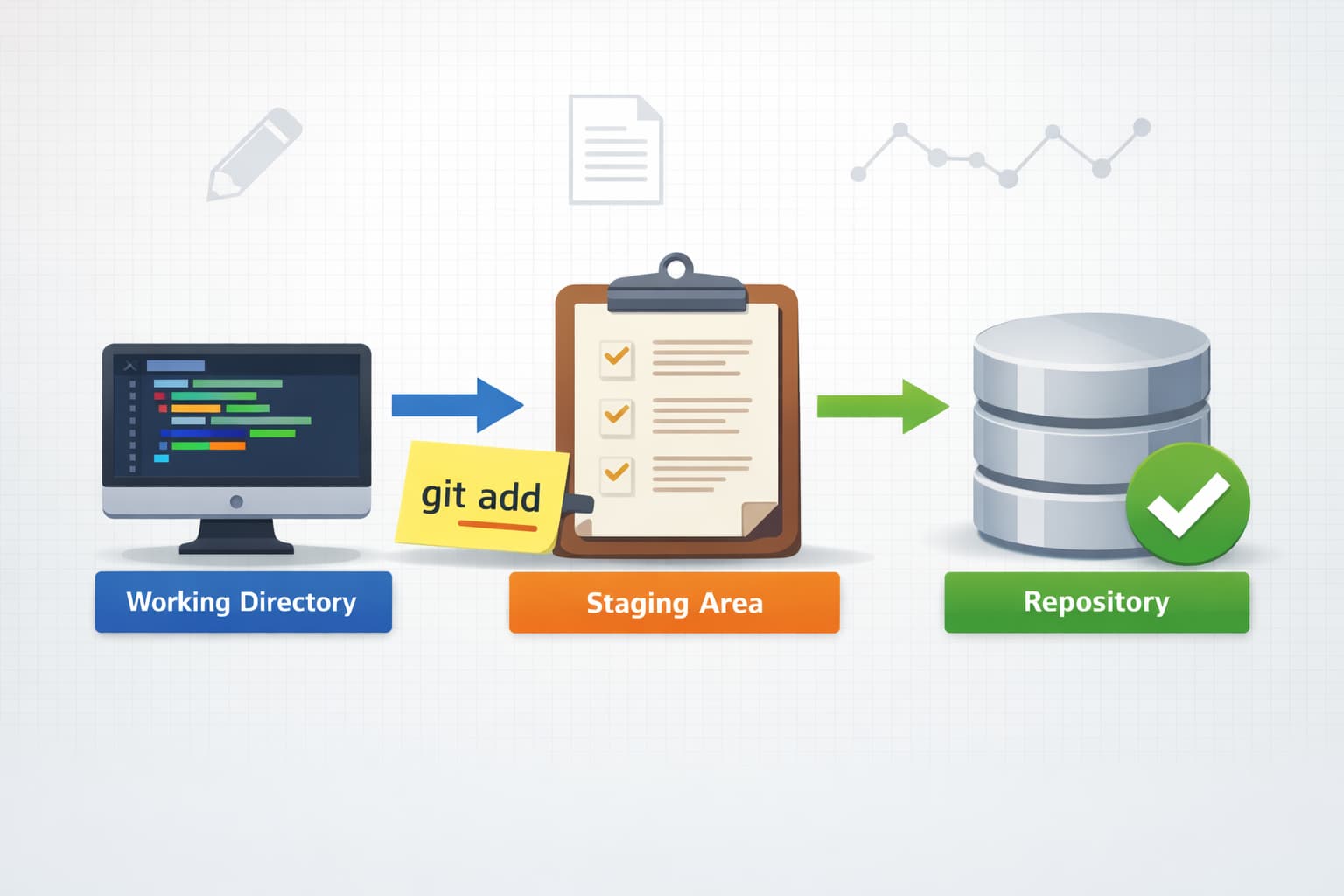 Gitの作業ディレクトリからステージングエリア、リポジトリへと変更が整理されていく流れを表したイメージ