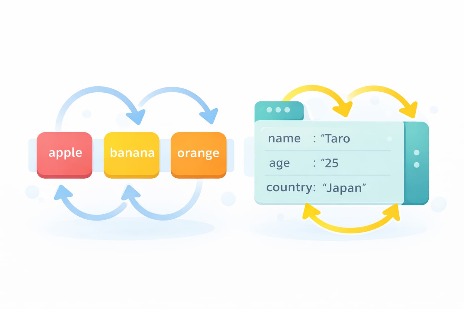 JavaScriptのfor...ofとfor...inによる配列とオブジェクトの繰り返し処理をイメージしたイラスト