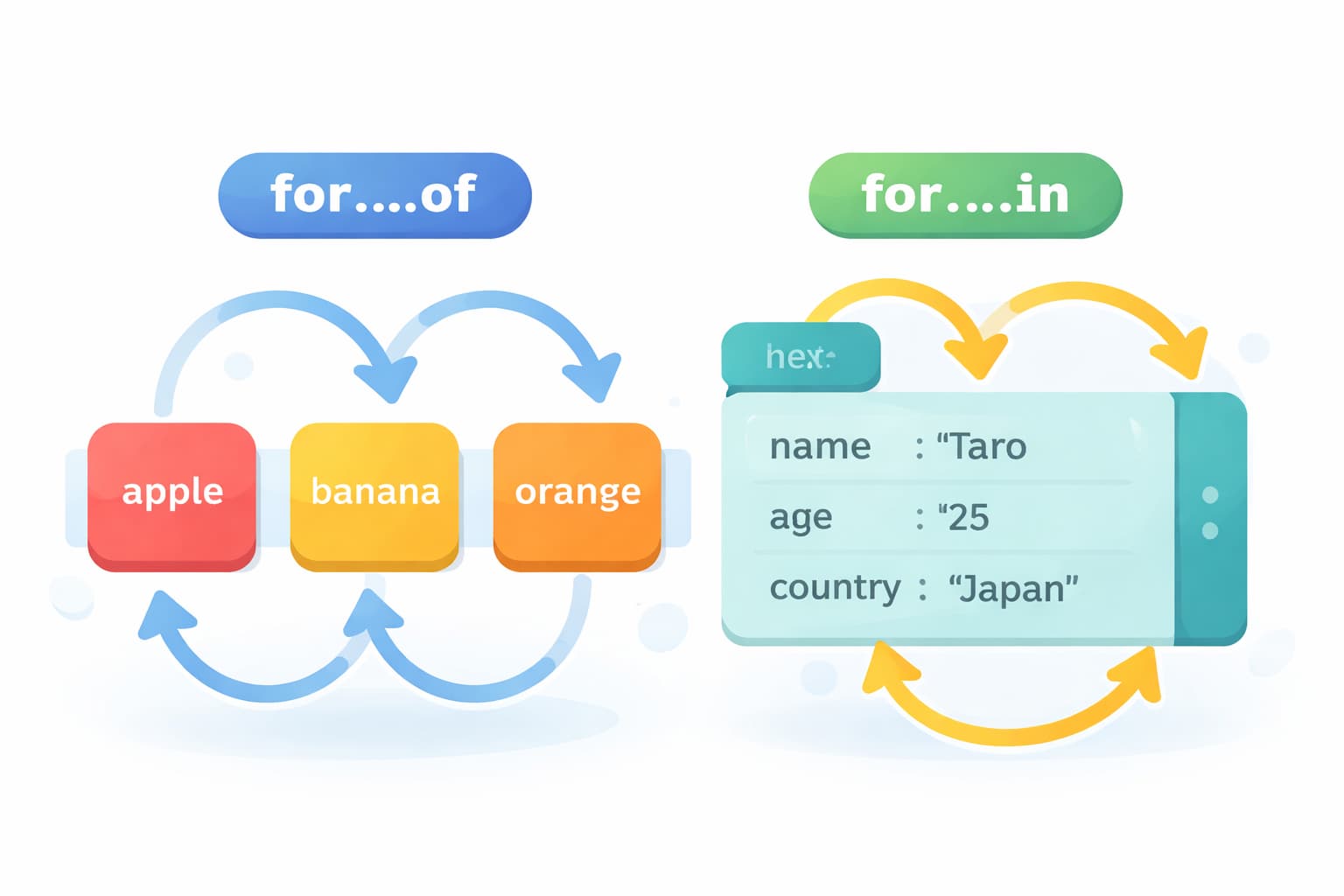 JavaScriptのfor…of / for…inの違いとは？用途と使い分けを基礎から解説 - Yagi-System