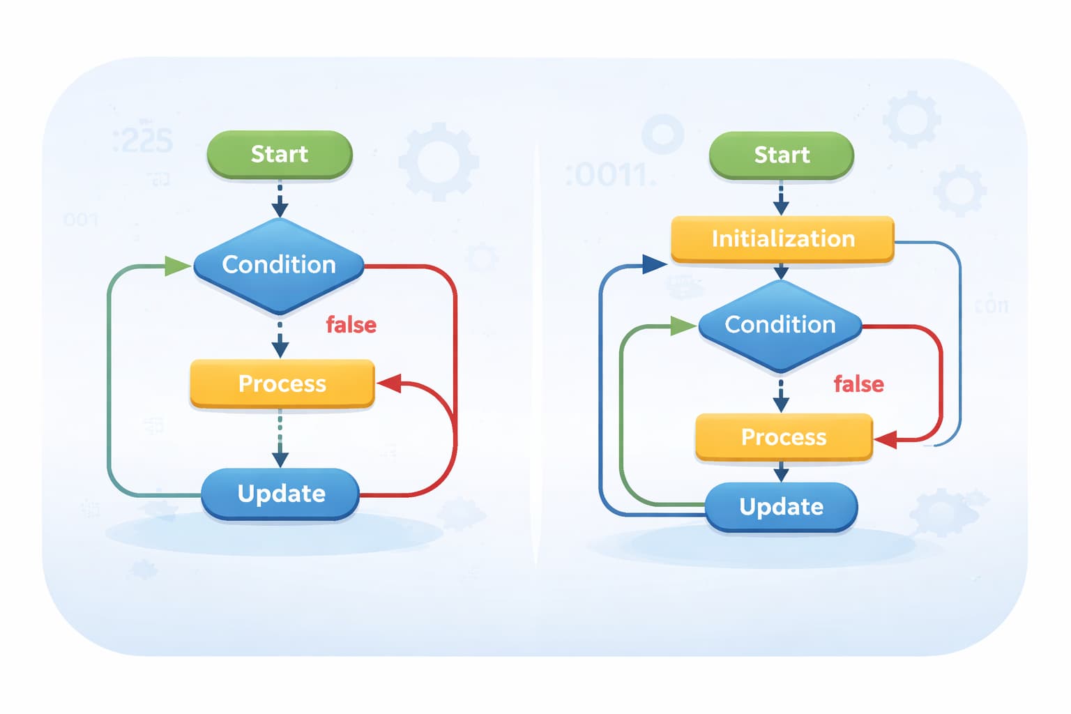 JavaScriptのwhile文とfor文の違いを表現した繰り返し処理のイメージ