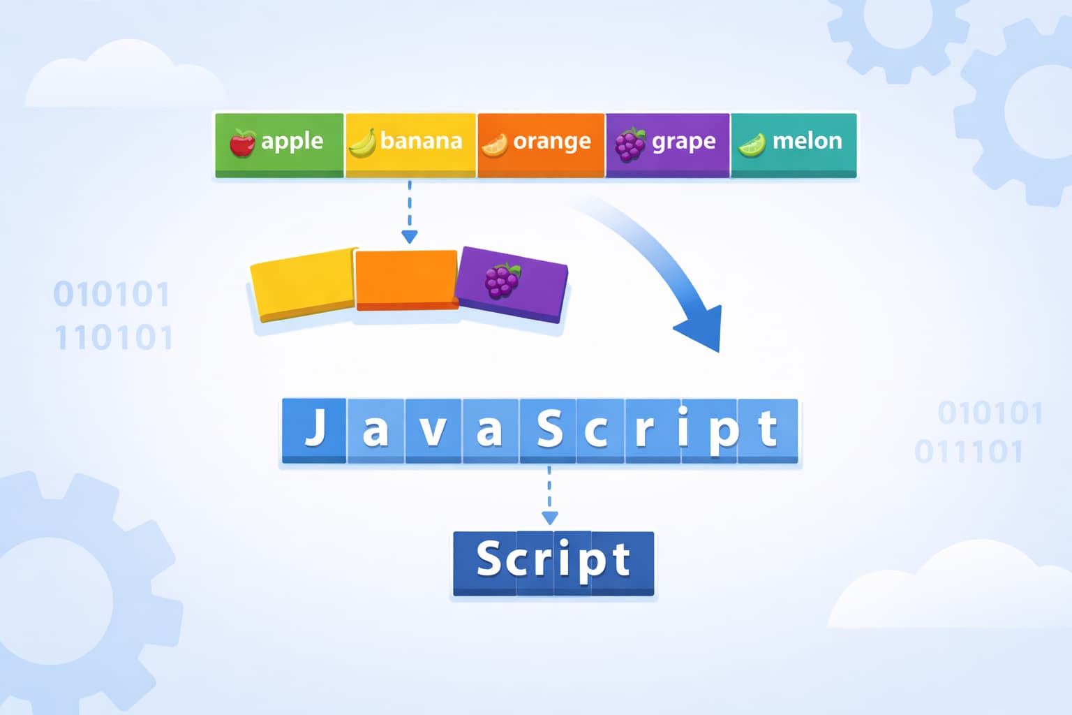 JavaScriptのslice()で配列や文字列の一部を切り出すイメージのアイキャッチ画像